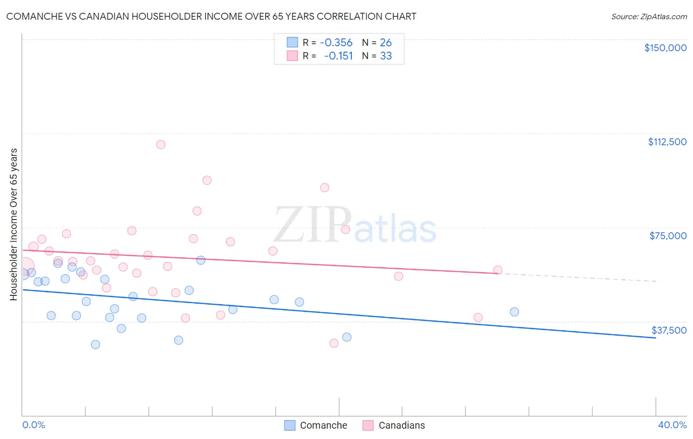 Comanche vs Canadian Householder Income Over 65 years