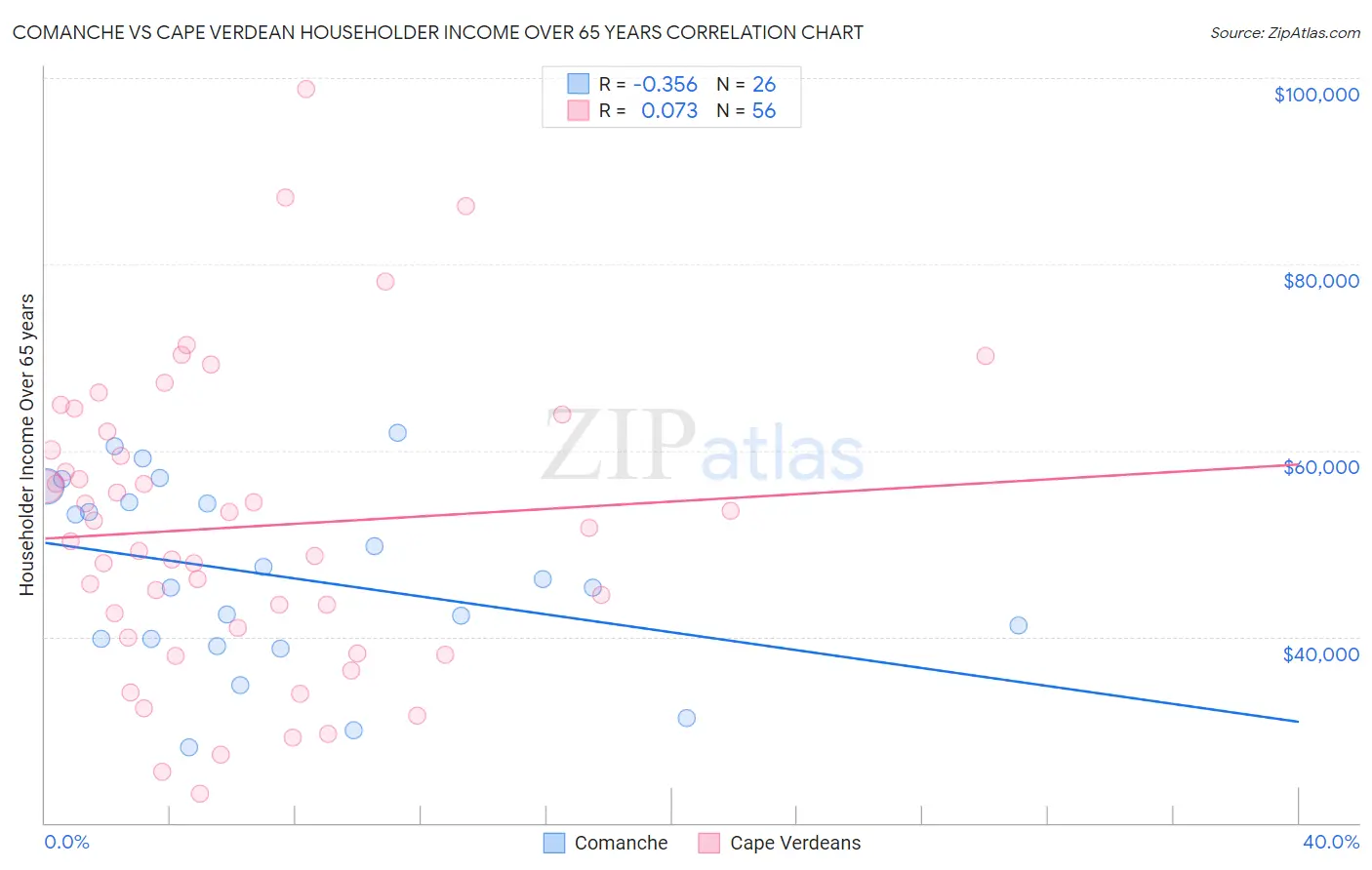 Comanche vs Cape Verdean Householder Income Over 65 years