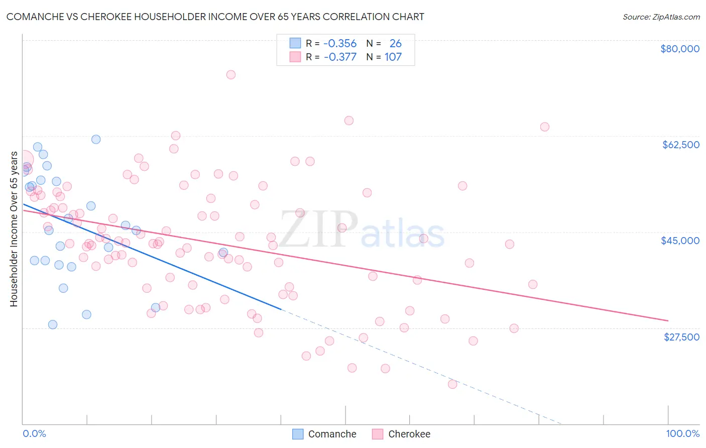 Comanche vs Cherokee Householder Income Over 65 years