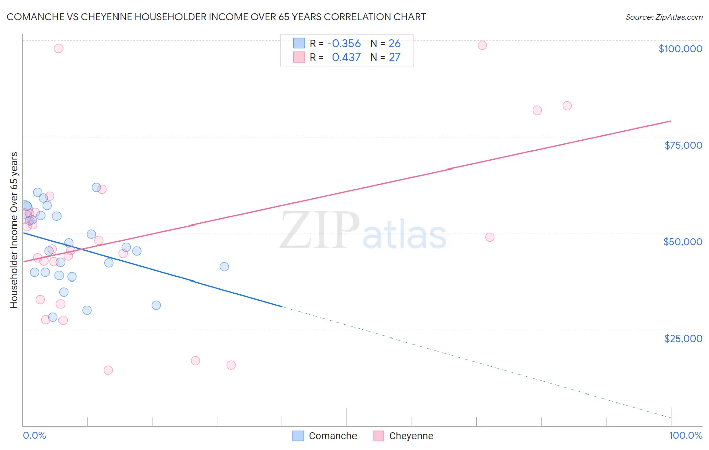 Comanche vs Cheyenne Householder Income Over 65 years