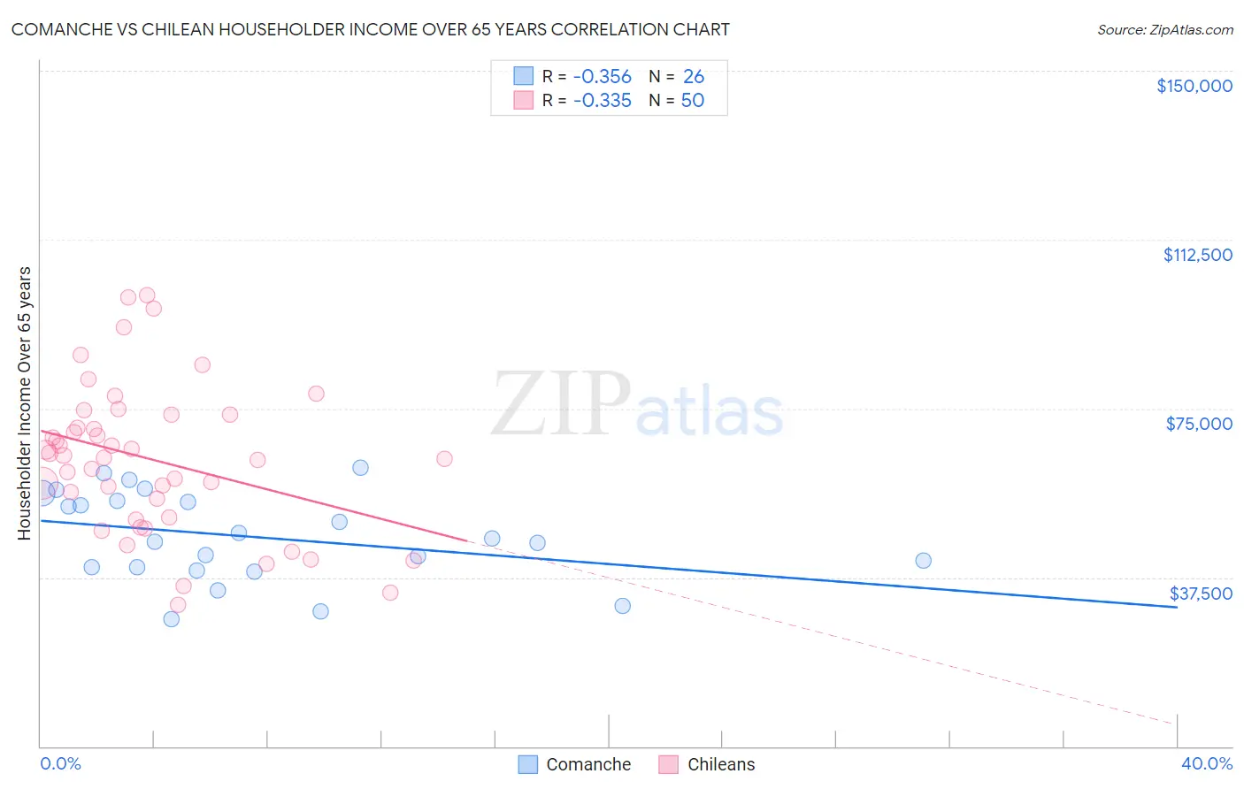 Comanche vs Chilean Householder Income Over 65 years