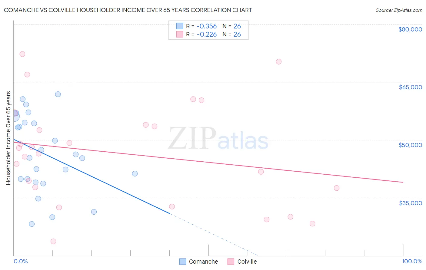 Comanche vs Colville Householder Income Over 65 years