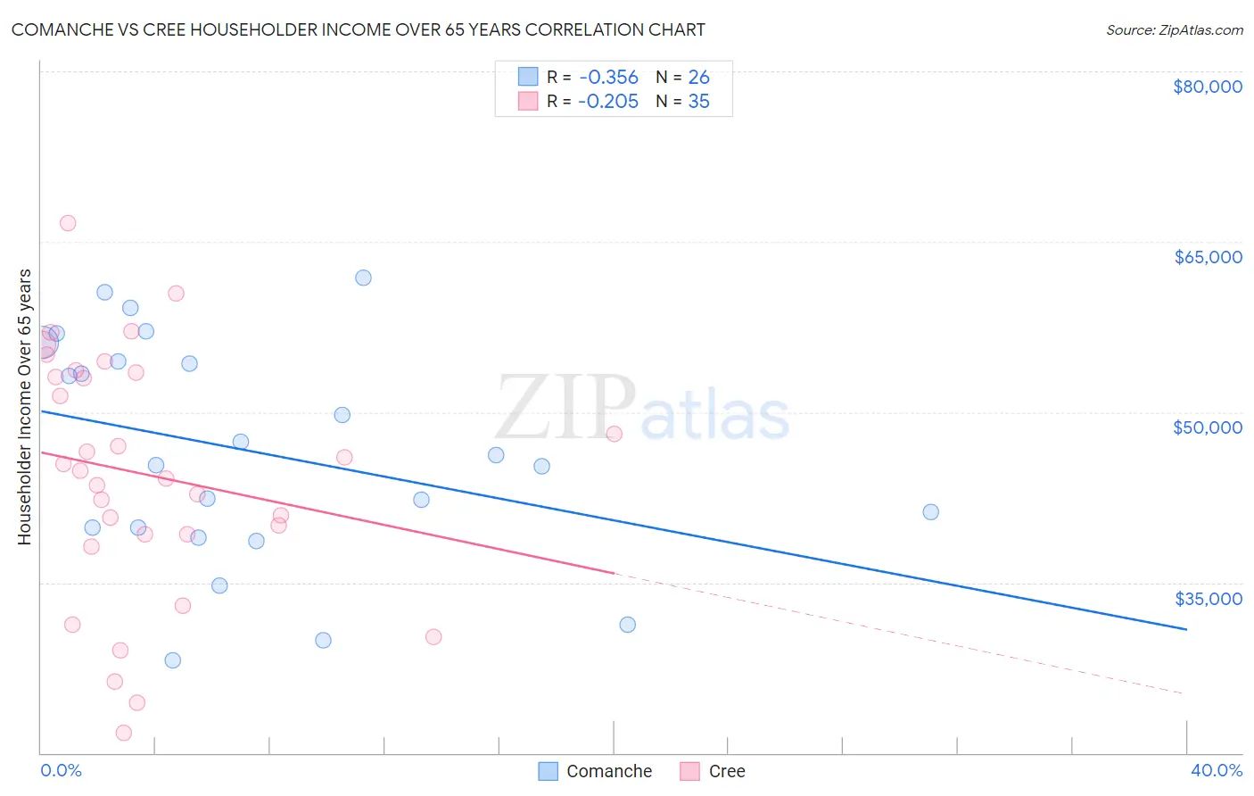 Comanche vs Cree Householder Income Over 65 years
