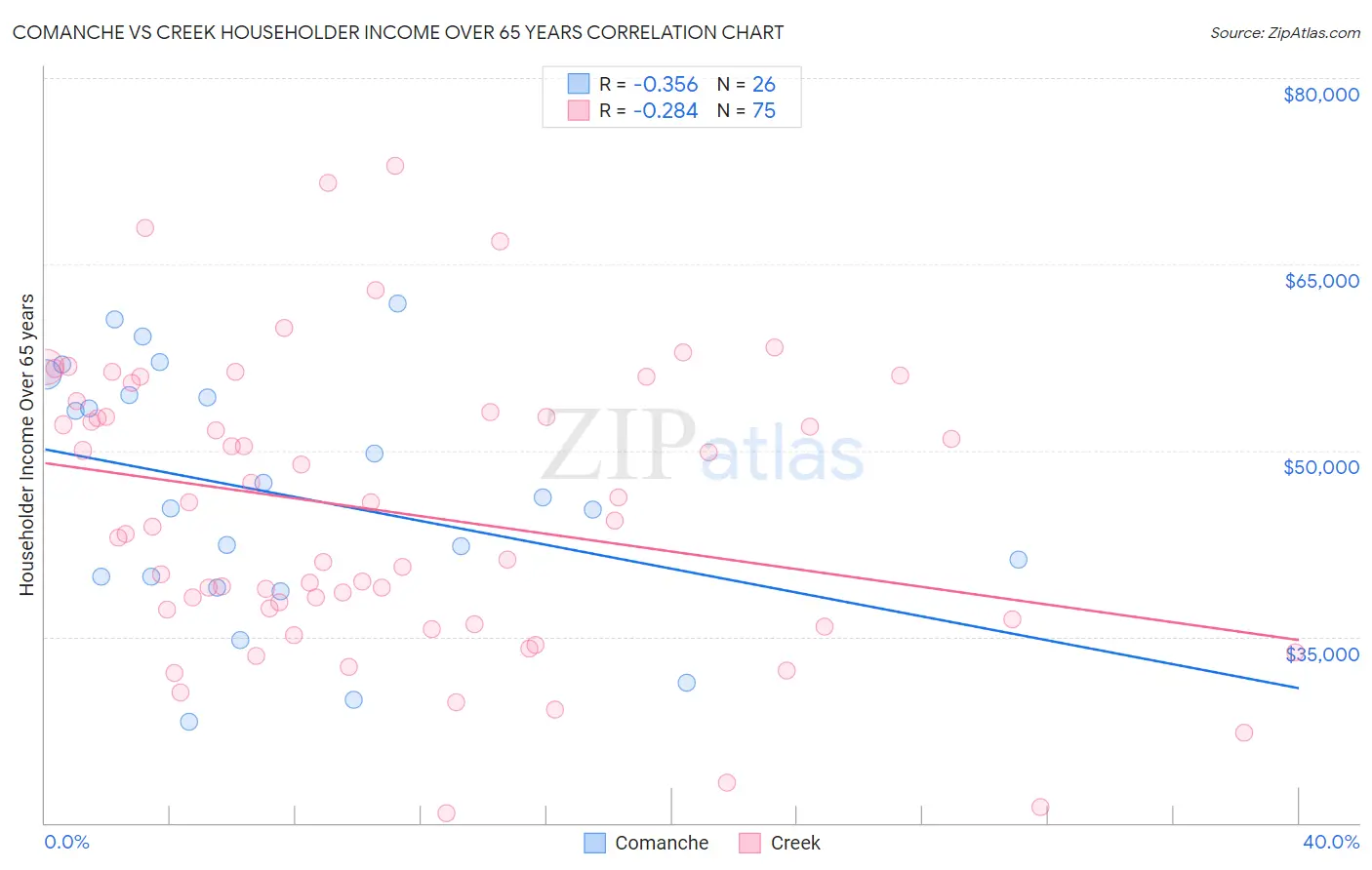 Comanche vs Creek Householder Income Over 65 years