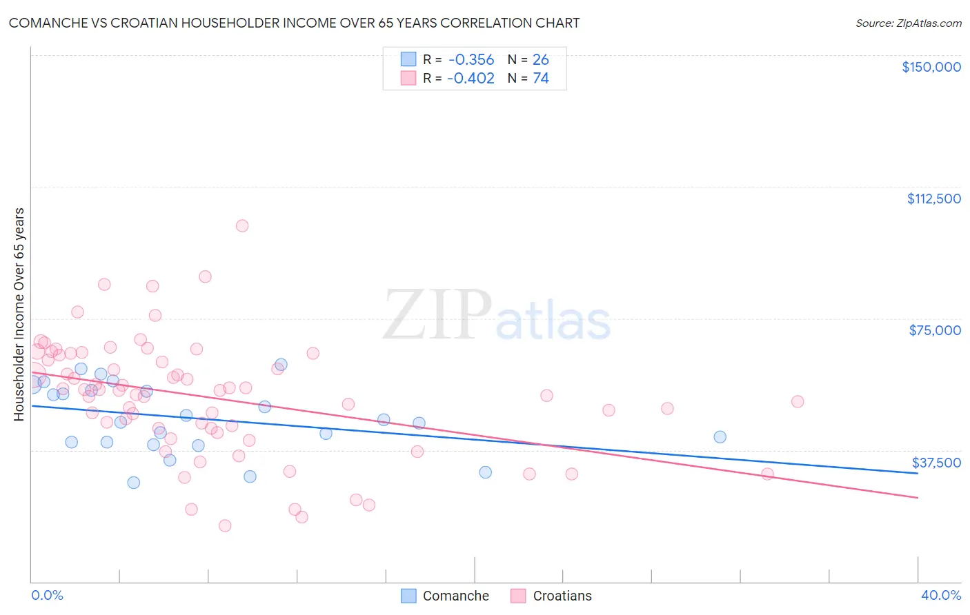 Comanche vs Croatian Householder Income Over 65 years