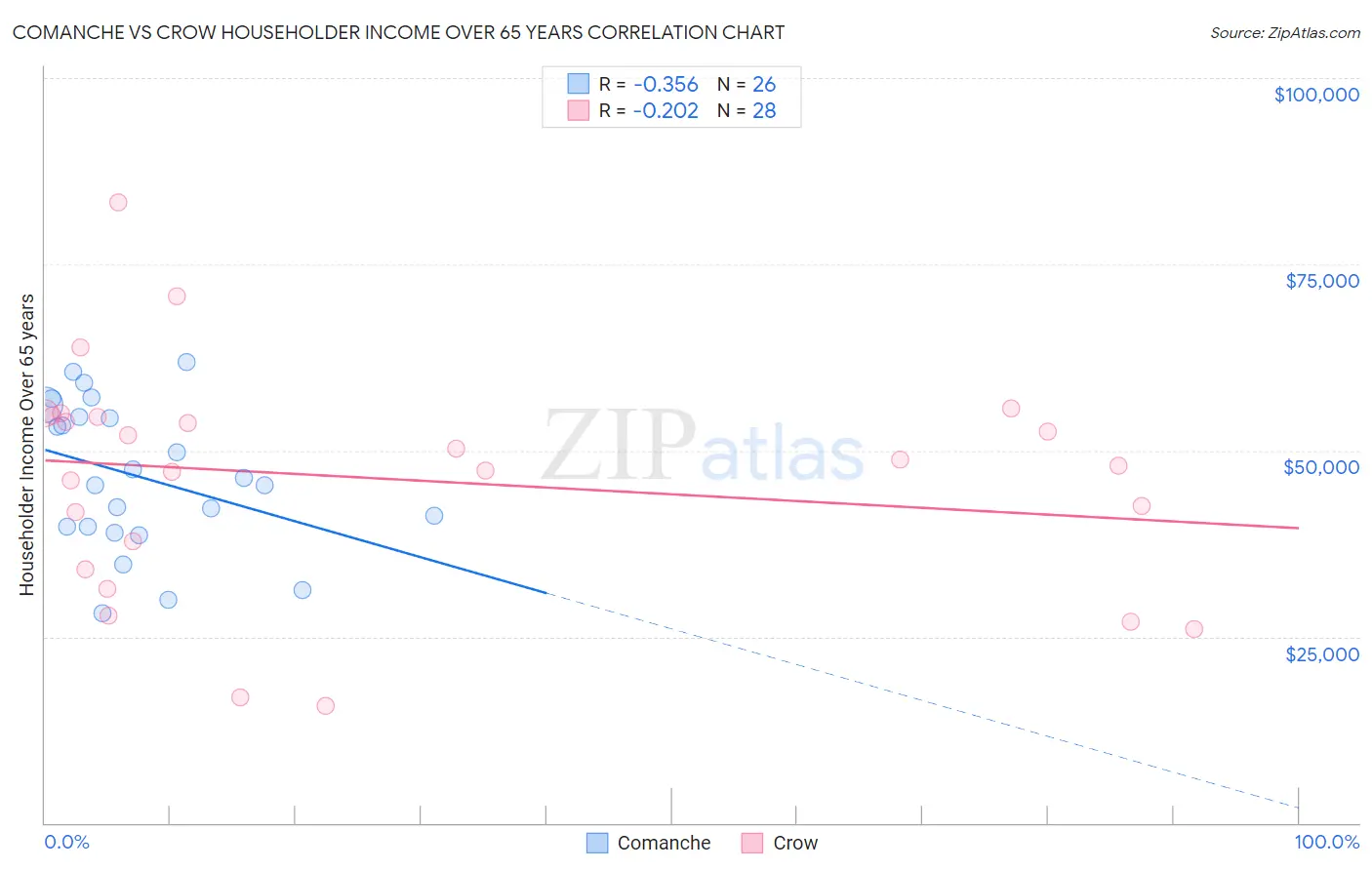Comanche vs Crow Householder Income Over 65 years