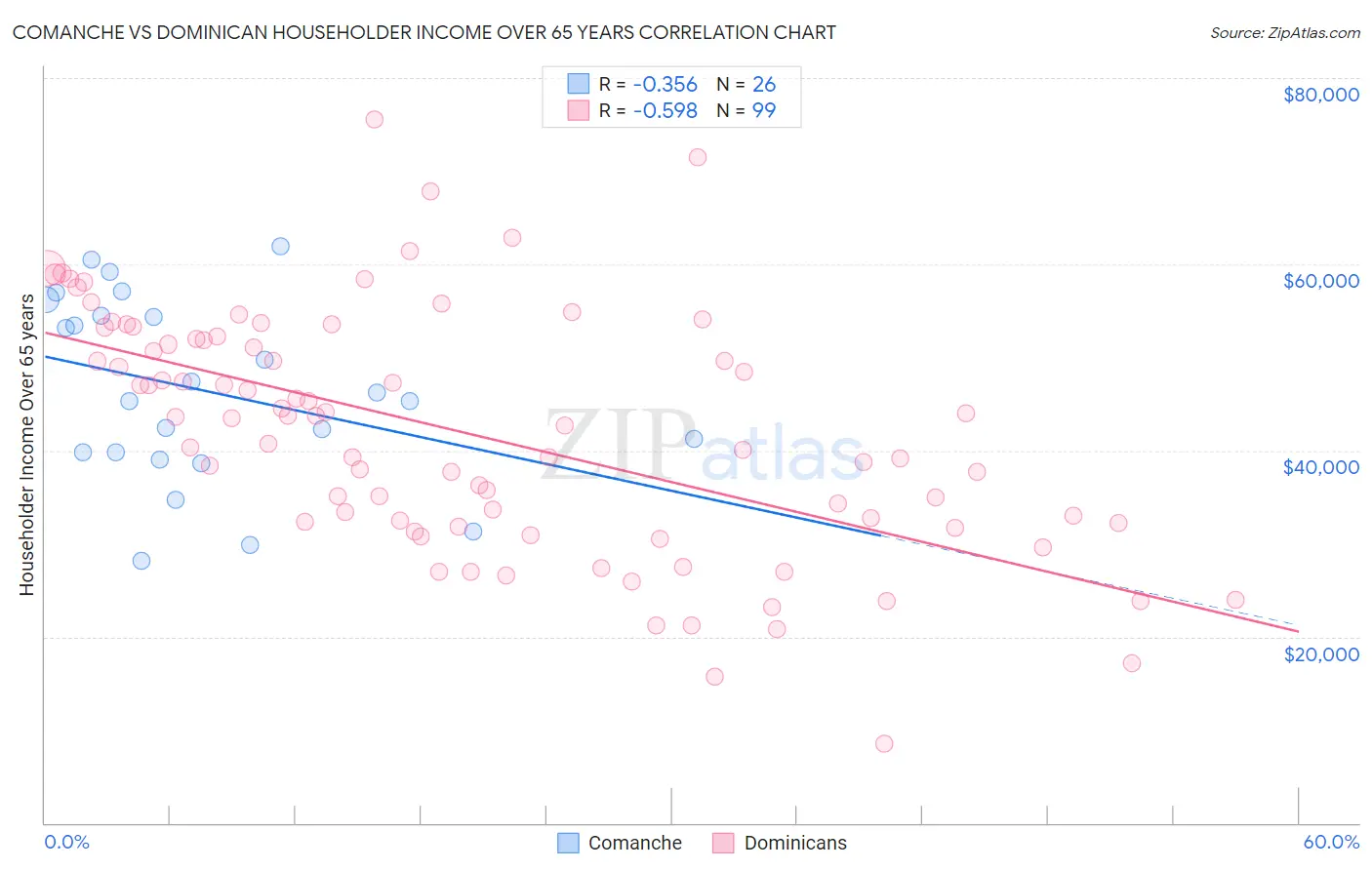 Comanche vs Dominican Householder Income Over 65 years