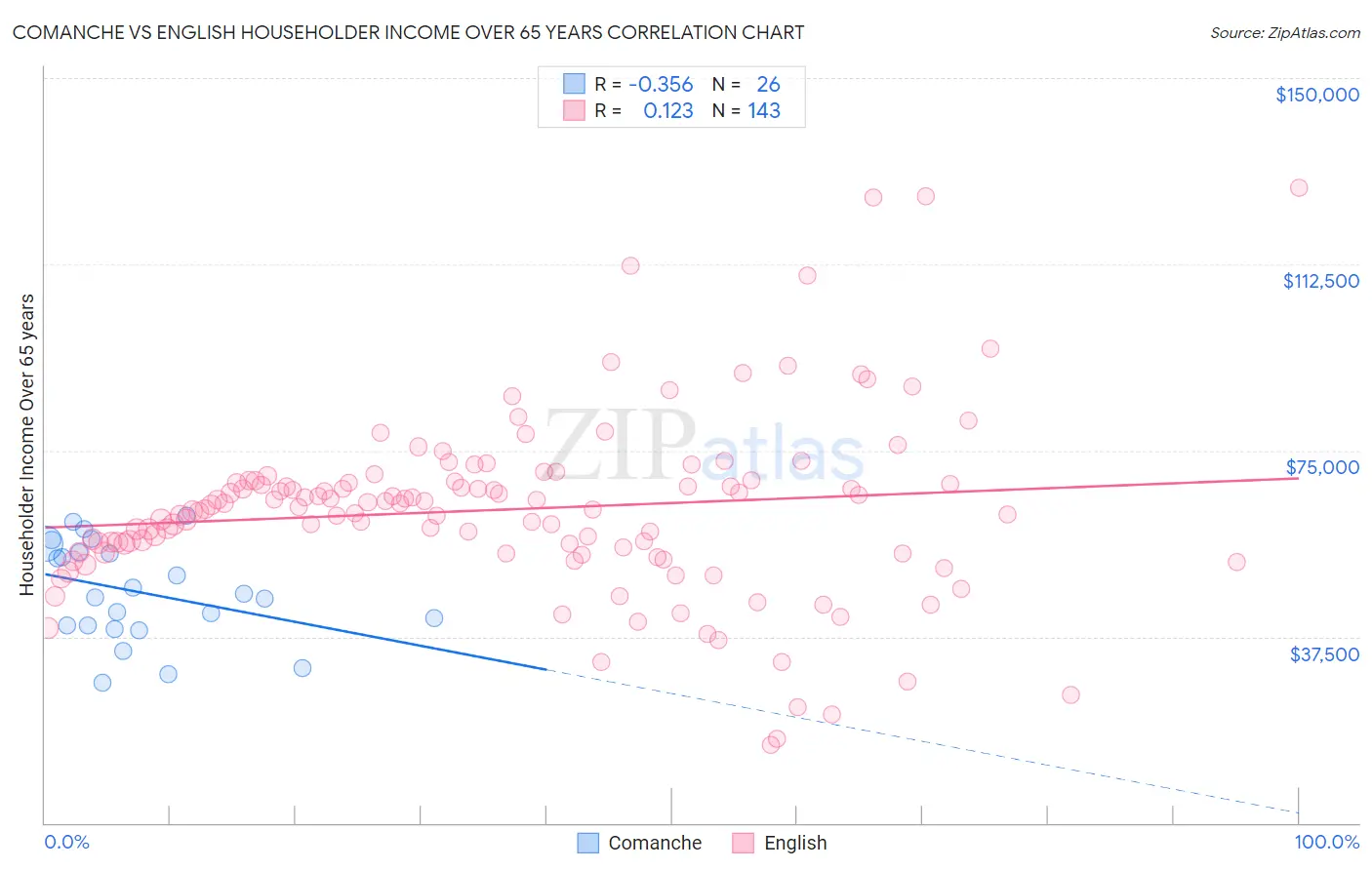 Comanche vs English Householder Income Over 65 years