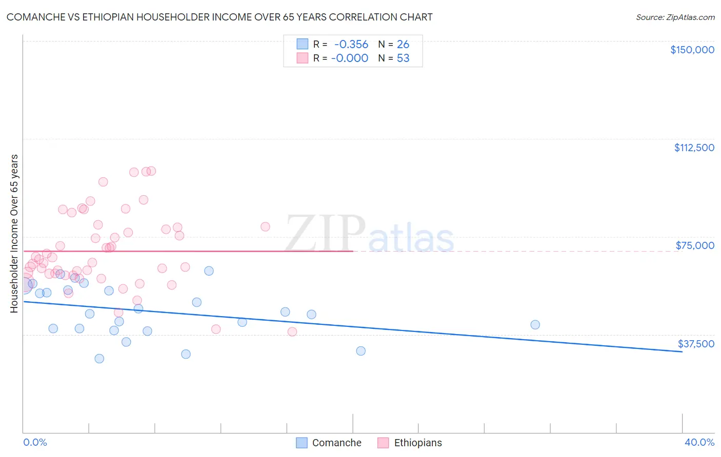 Comanche vs Ethiopian Householder Income Over 65 years