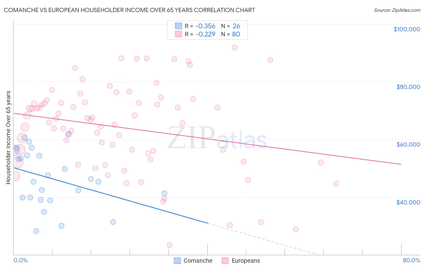 Comanche vs European Householder Income Over 65 years