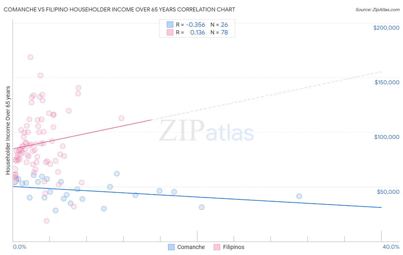 Comanche vs Filipino Householder Income Over 65 years