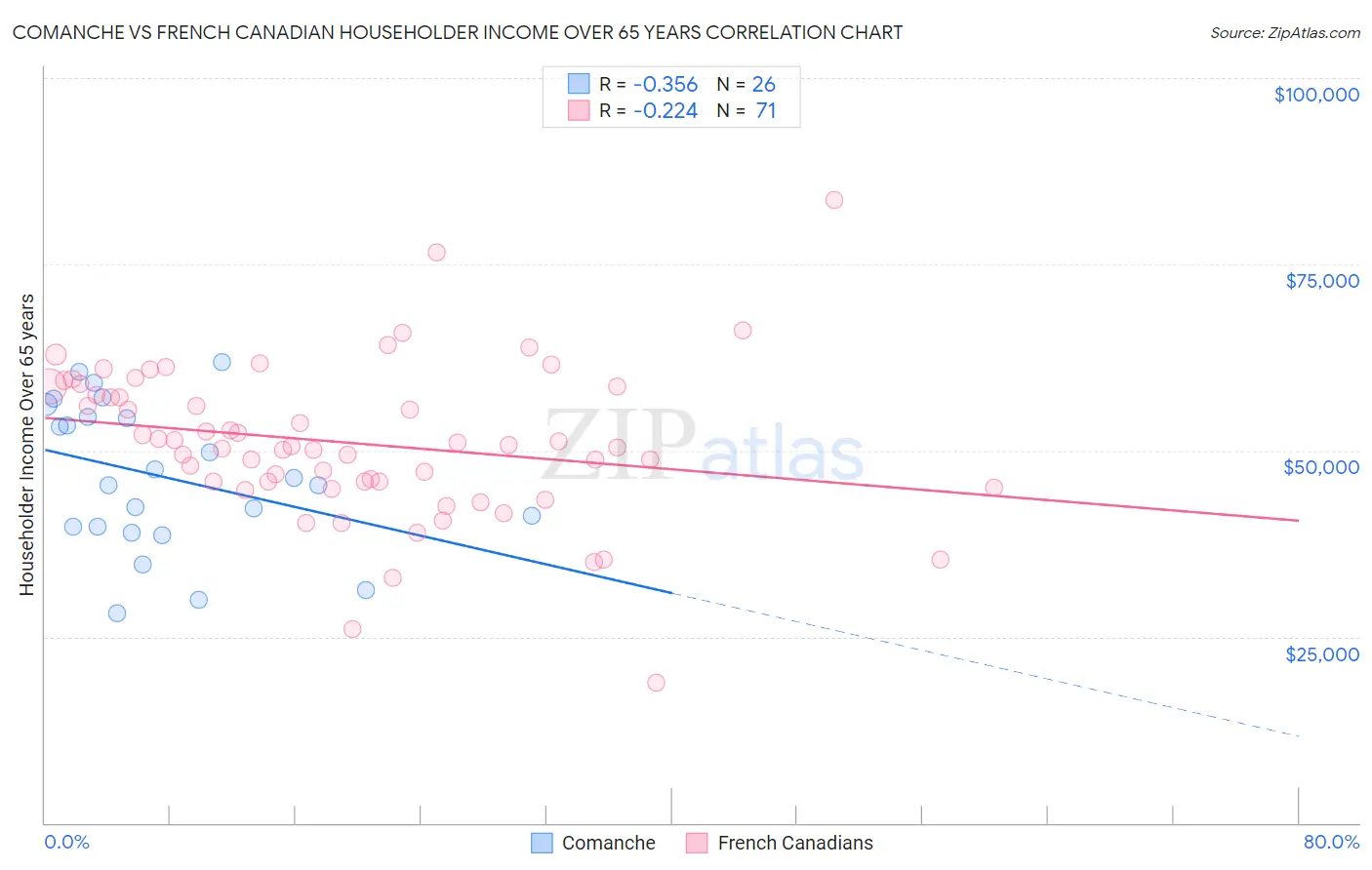 Comanche vs French Canadian Householder Income Over 65 years
