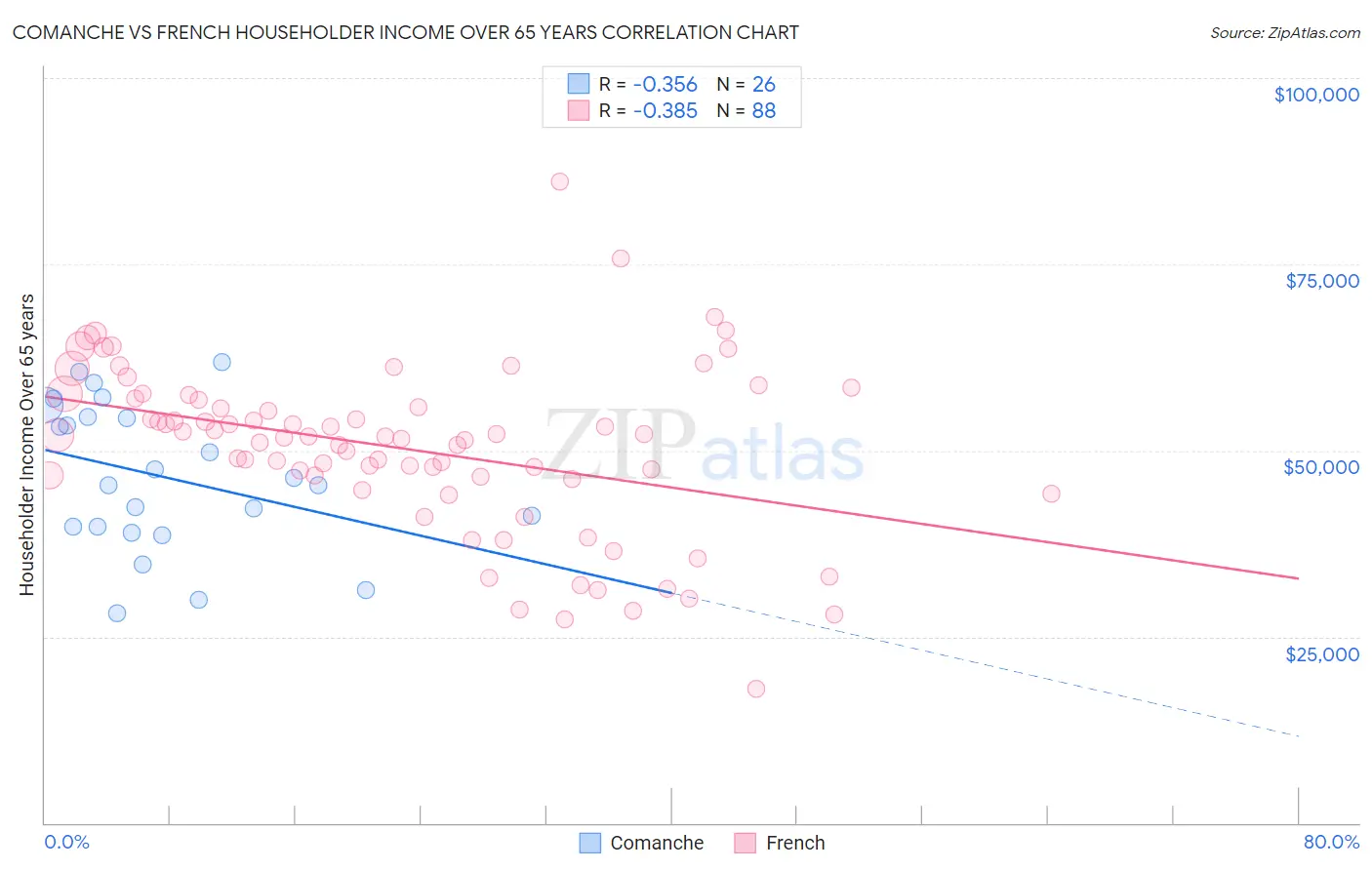 Comanche vs French Householder Income Over 65 years
