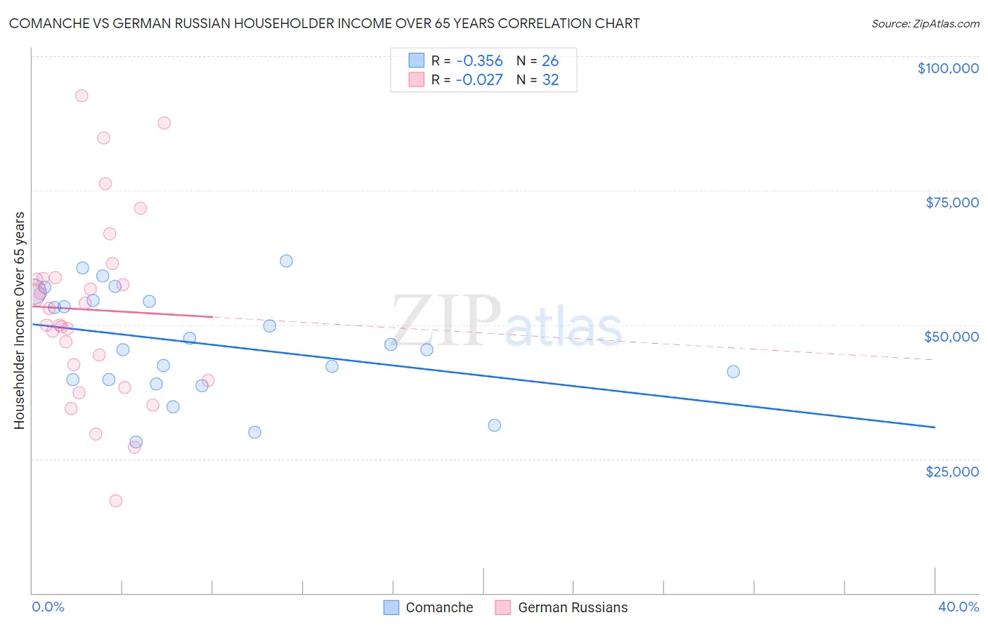 Comanche vs German Russian Householder Income Over 65 years