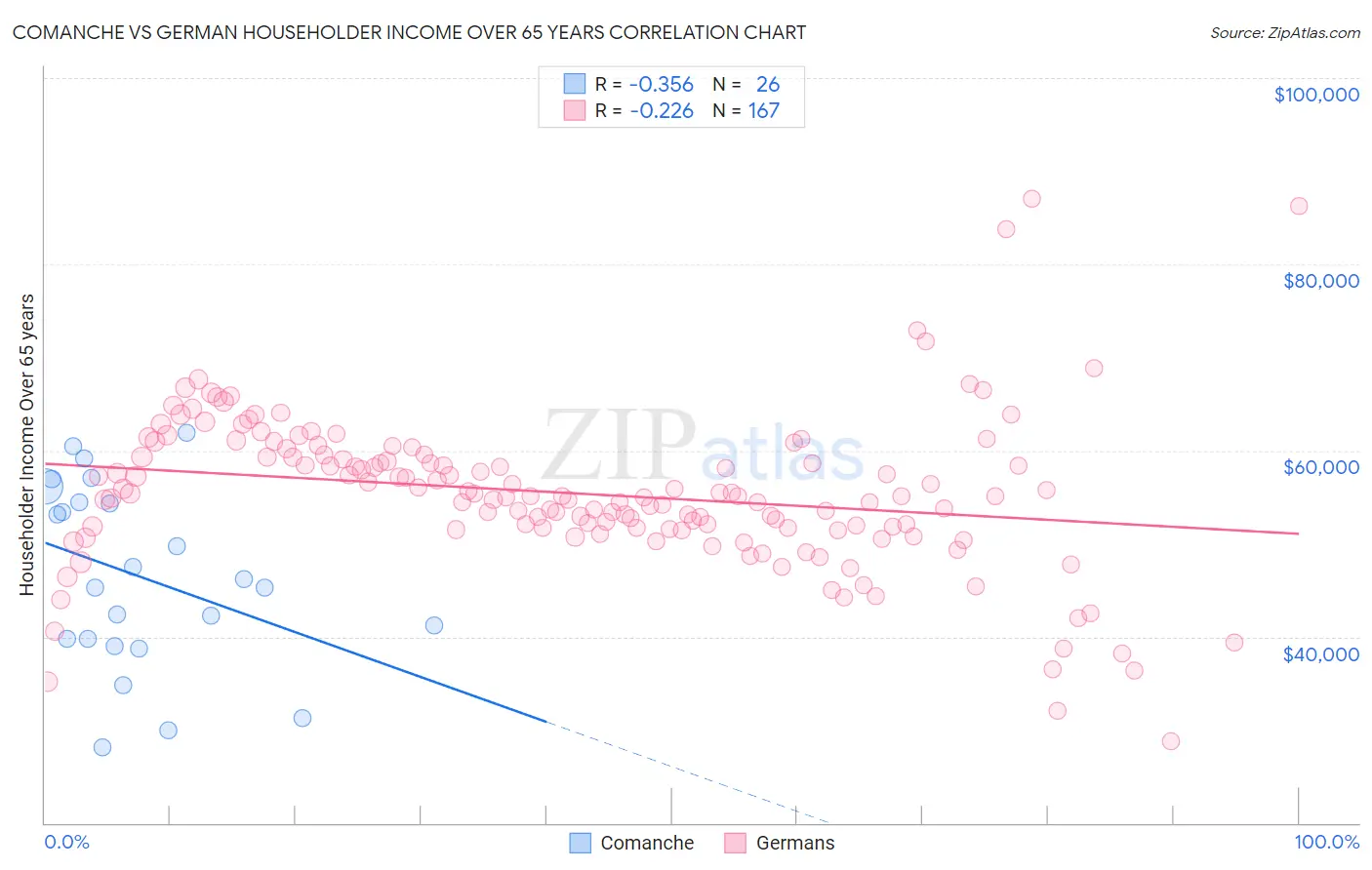 Comanche vs German Householder Income Over 65 years