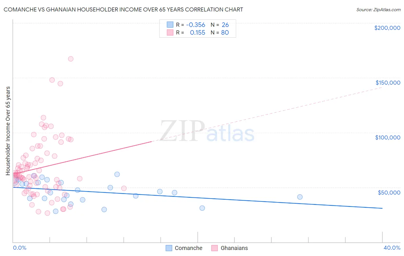 Comanche vs Ghanaian Householder Income Over 65 years