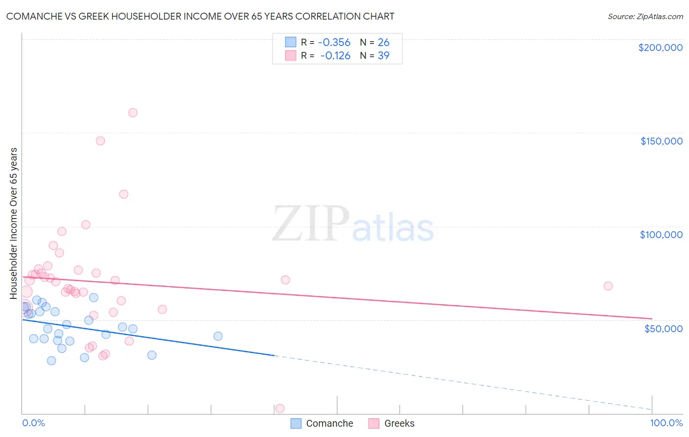 Comanche vs Greek Householder Income Over 65 years