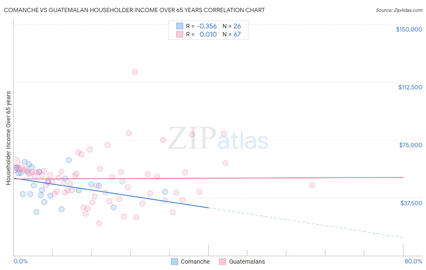 Comanche vs Guatemalan Householder Income Over 65 years