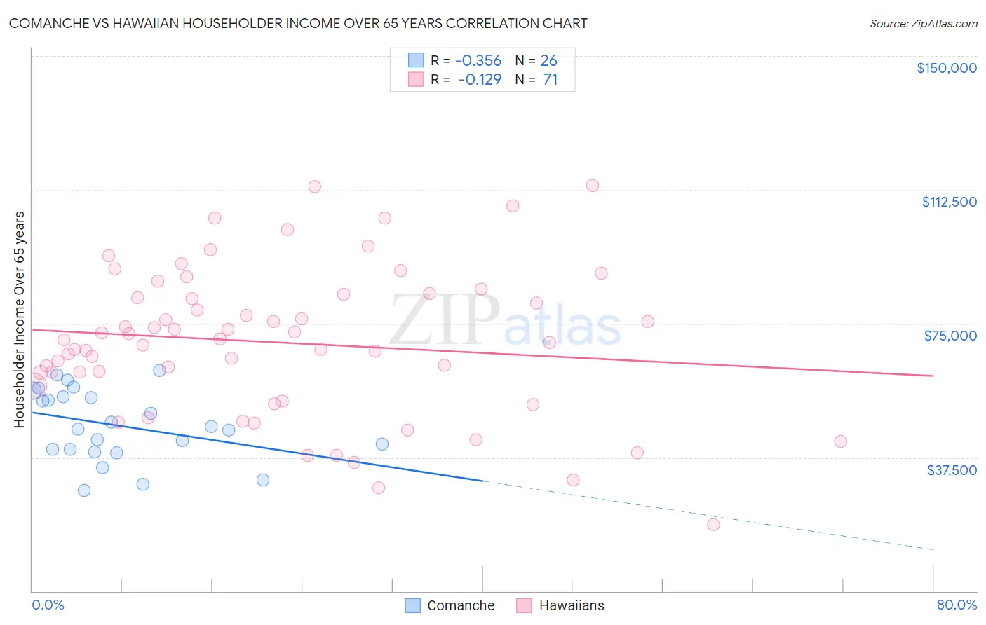 Comanche vs Hawaiian Householder Income Over 65 years
