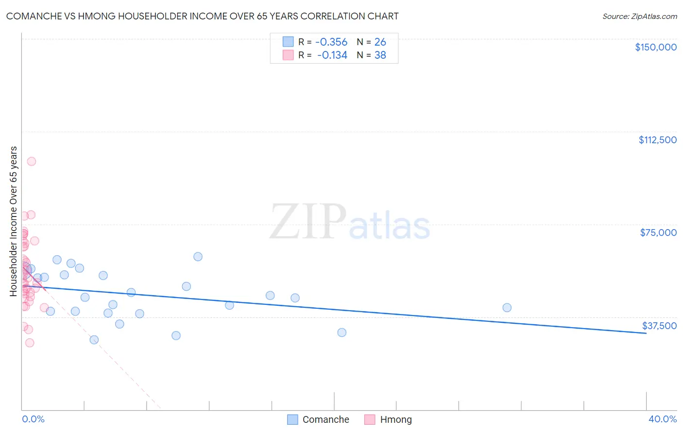 Comanche vs Hmong Householder Income Over 65 years