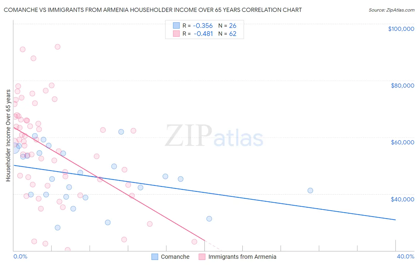 Comanche vs Immigrants from Armenia Householder Income Over 65 years