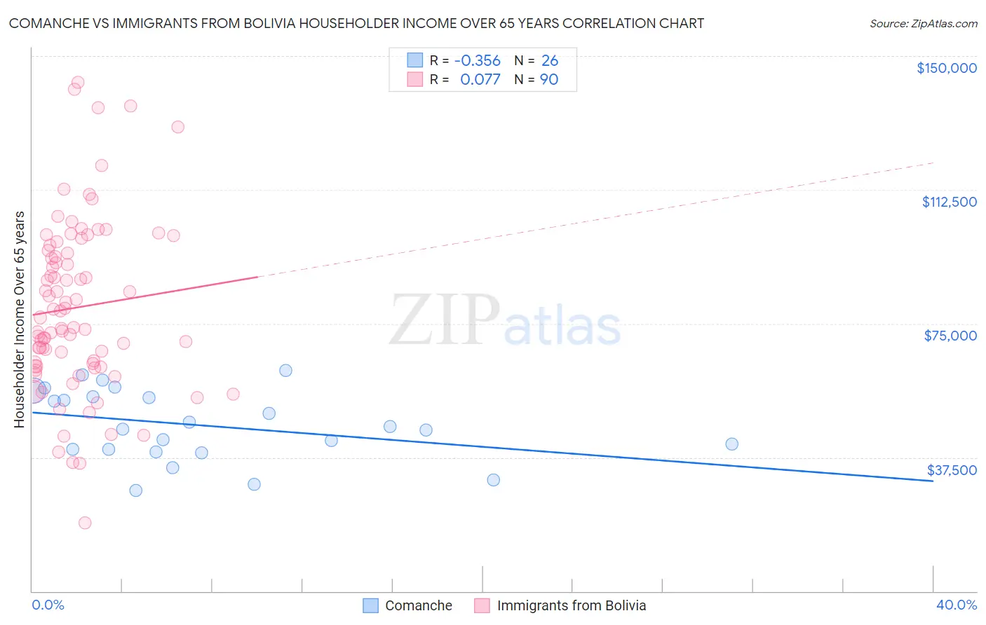 Comanche vs Immigrants from Bolivia Householder Income Over 65 years