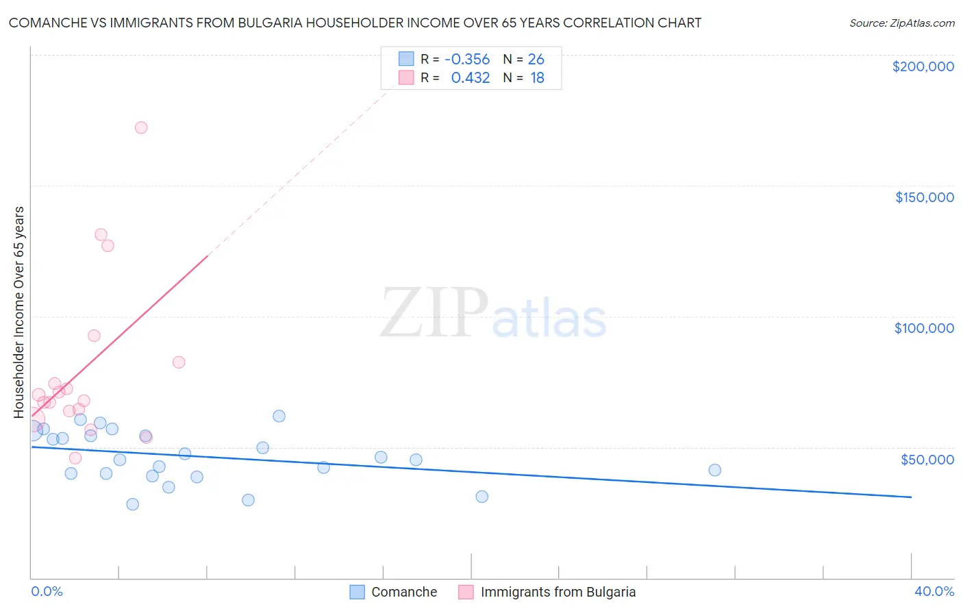 Comanche vs Immigrants from Bulgaria Householder Income Over 65 years