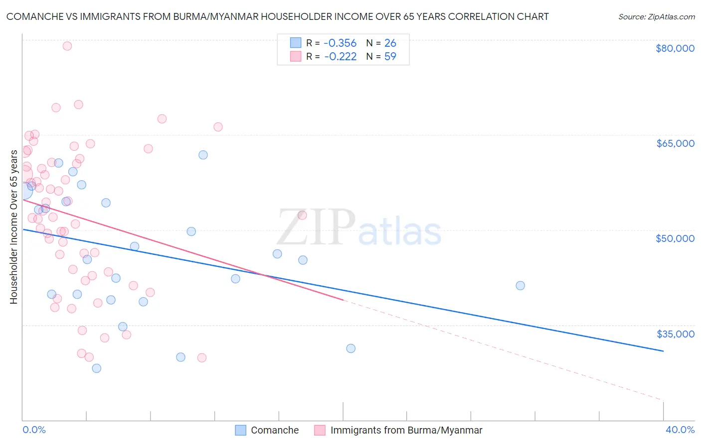 Comanche vs Immigrants from Burma/Myanmar Householder Income Over 65 years
