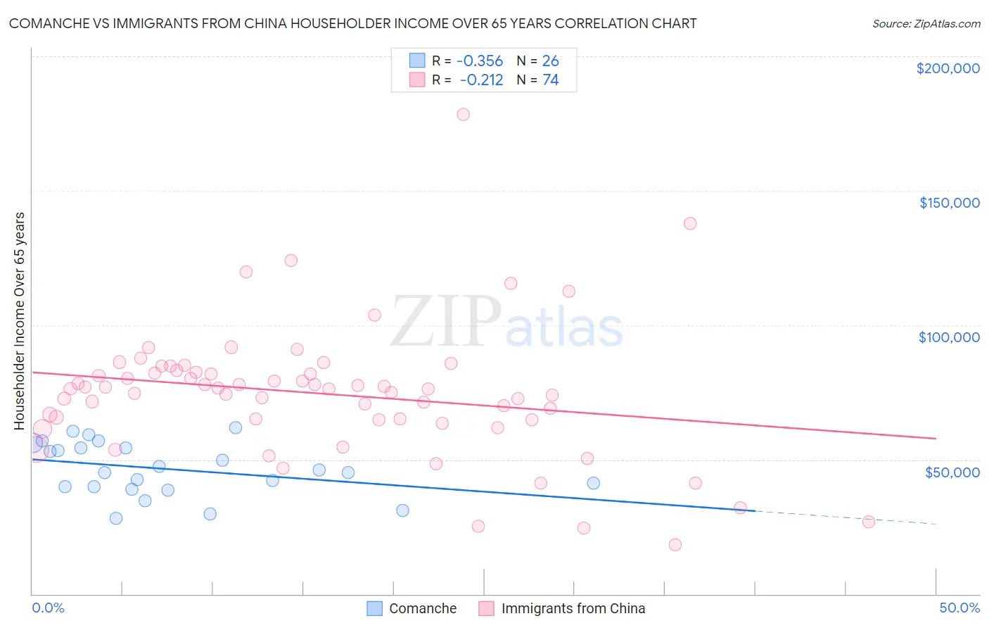 Comanche vs Immigrants from China Householder Income Over 65 years