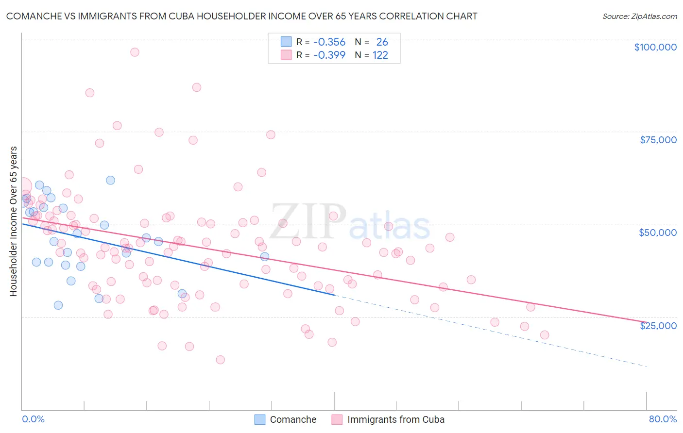 Comanche vs Immigrants from Cuba Householder Income Over 65 years