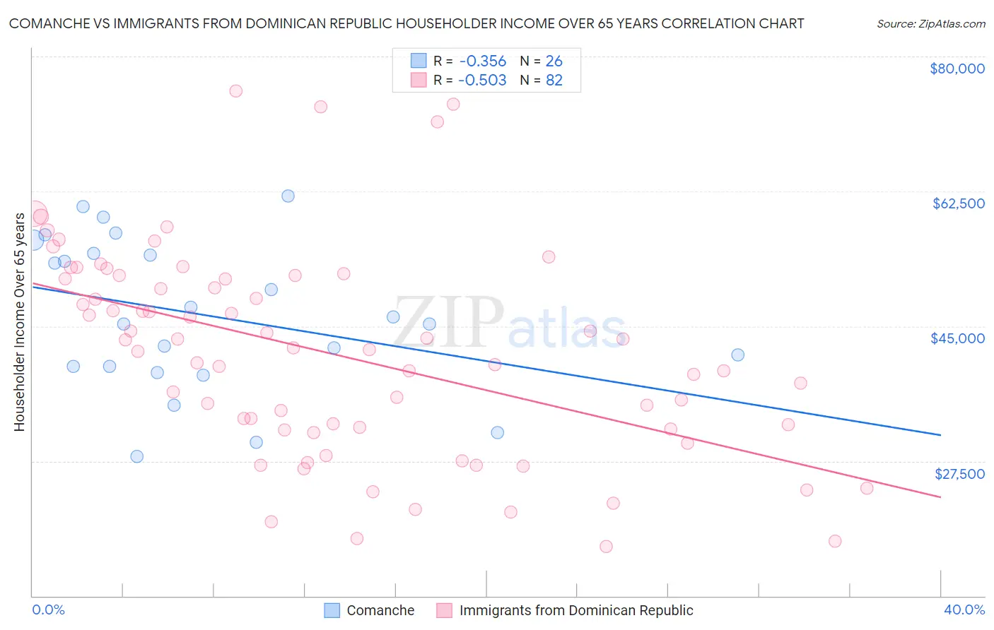 Comanche vs Immigrants from Dominican Republic Householder Income Over 65 years