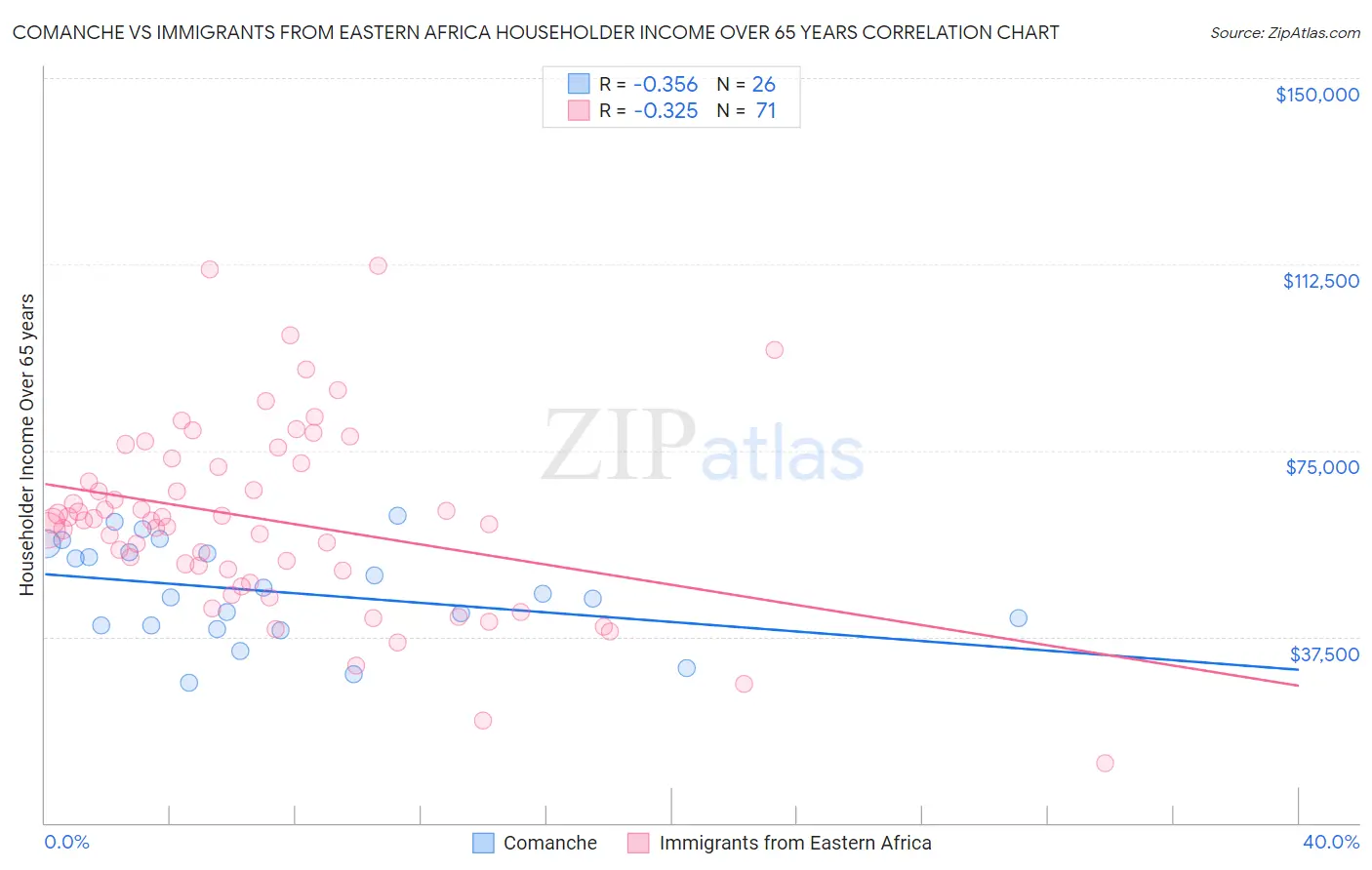 Comanche vs Immigrants from Eastern Africa Householder Income Over 65 years