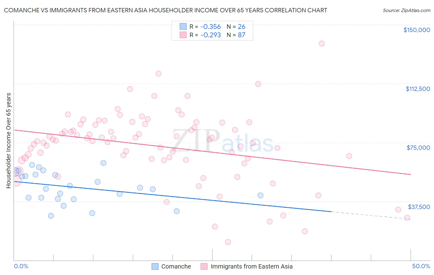 Comanche vs Immigrants from Eastern Asia Householder Income Over 65 years