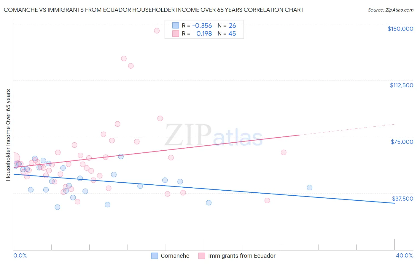 Comanche vs Immigrants from Ecuador Householder Income Over 65 years