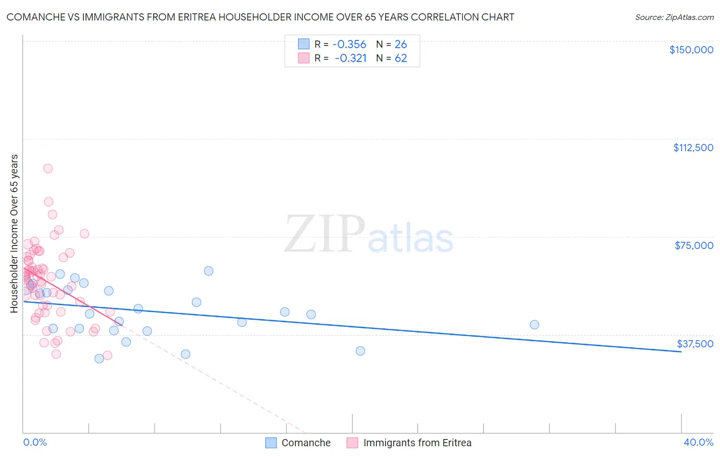 Comanche vs Immigrants from Eritrea Householder Income Over 65 years