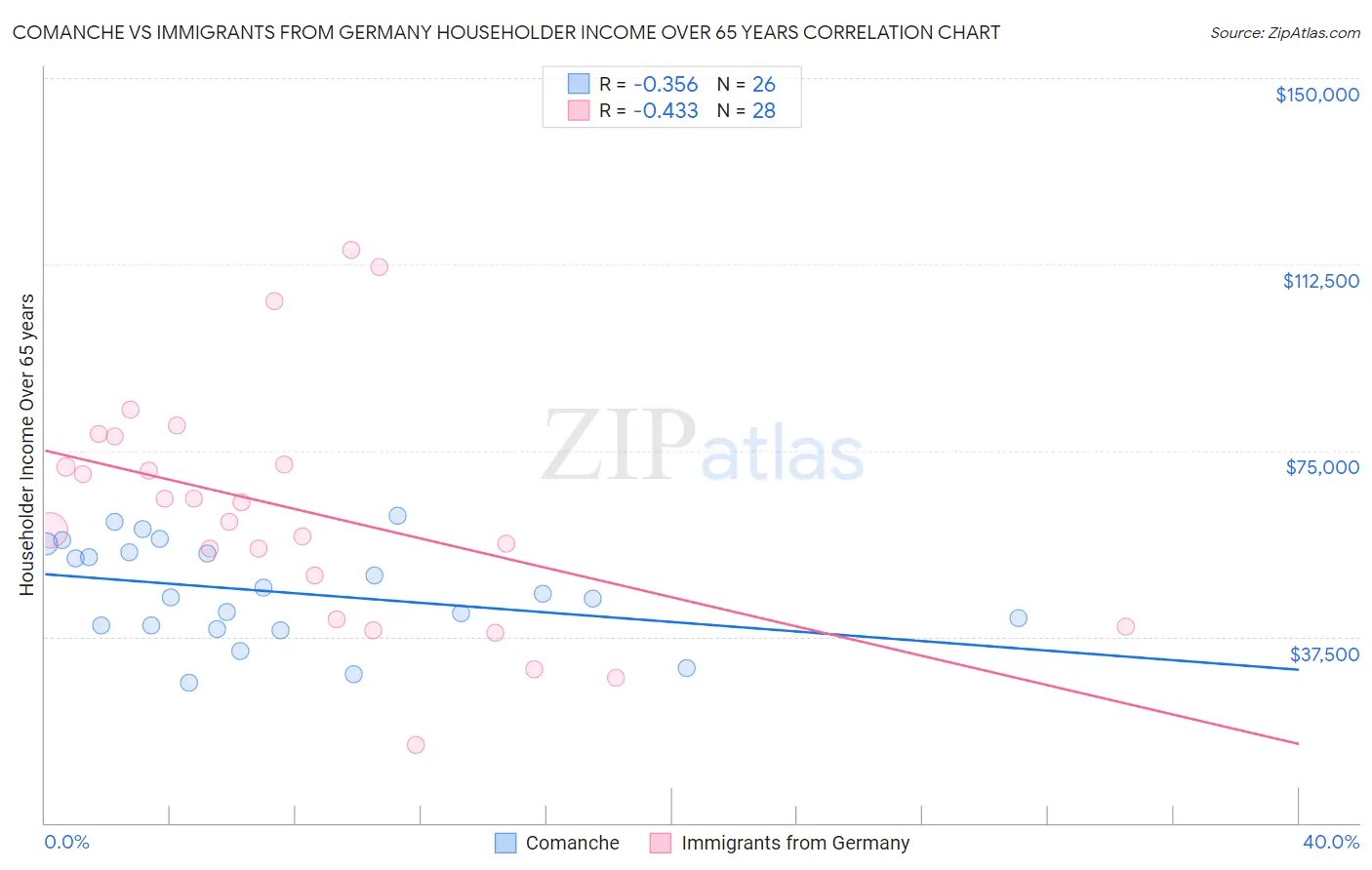 Comanche vs Immigrants from Germany Householder Income Over 65 years