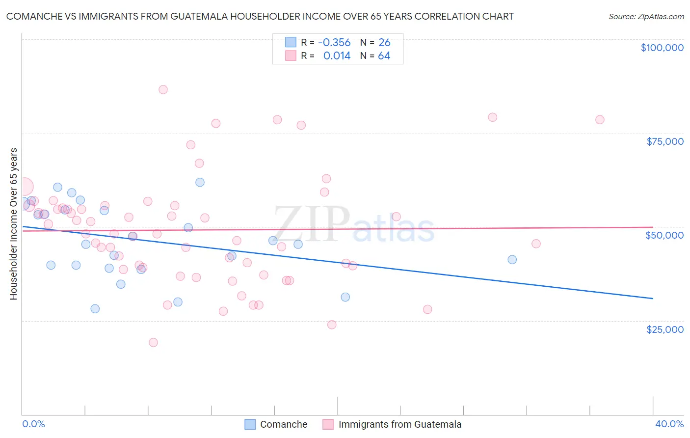 Comanche vs Immigrants from Guatemala Householder Income Over 65 years