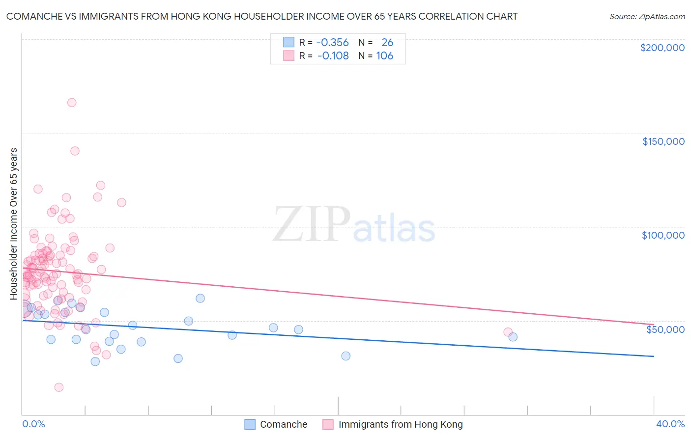 Comanche vs Immigrants from Hong Kong Householder Income Over 65 years
