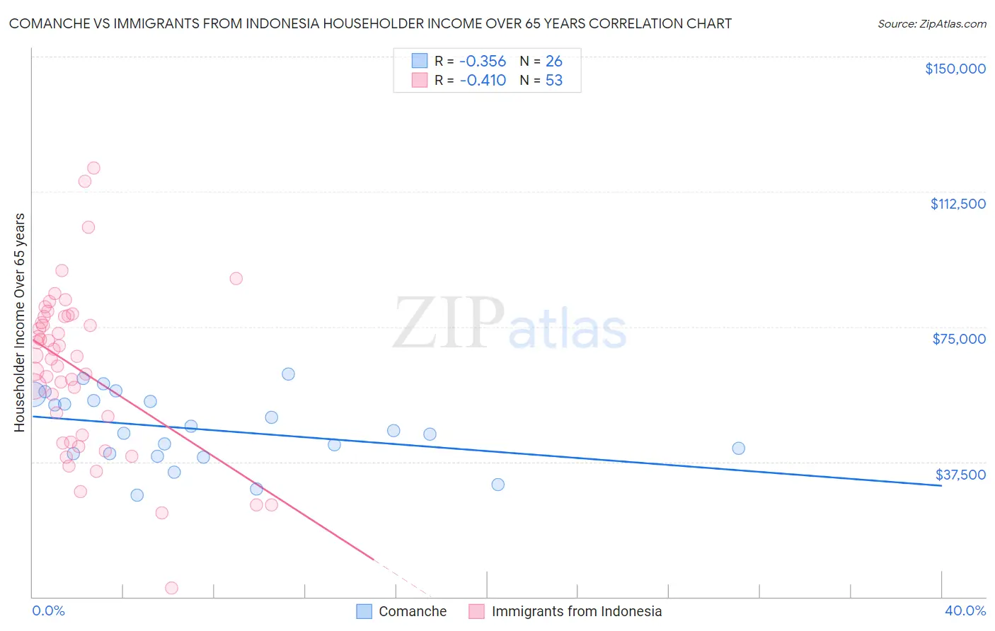 Comanche vs Immigrants from Indonesia Householder Income Over 65 years