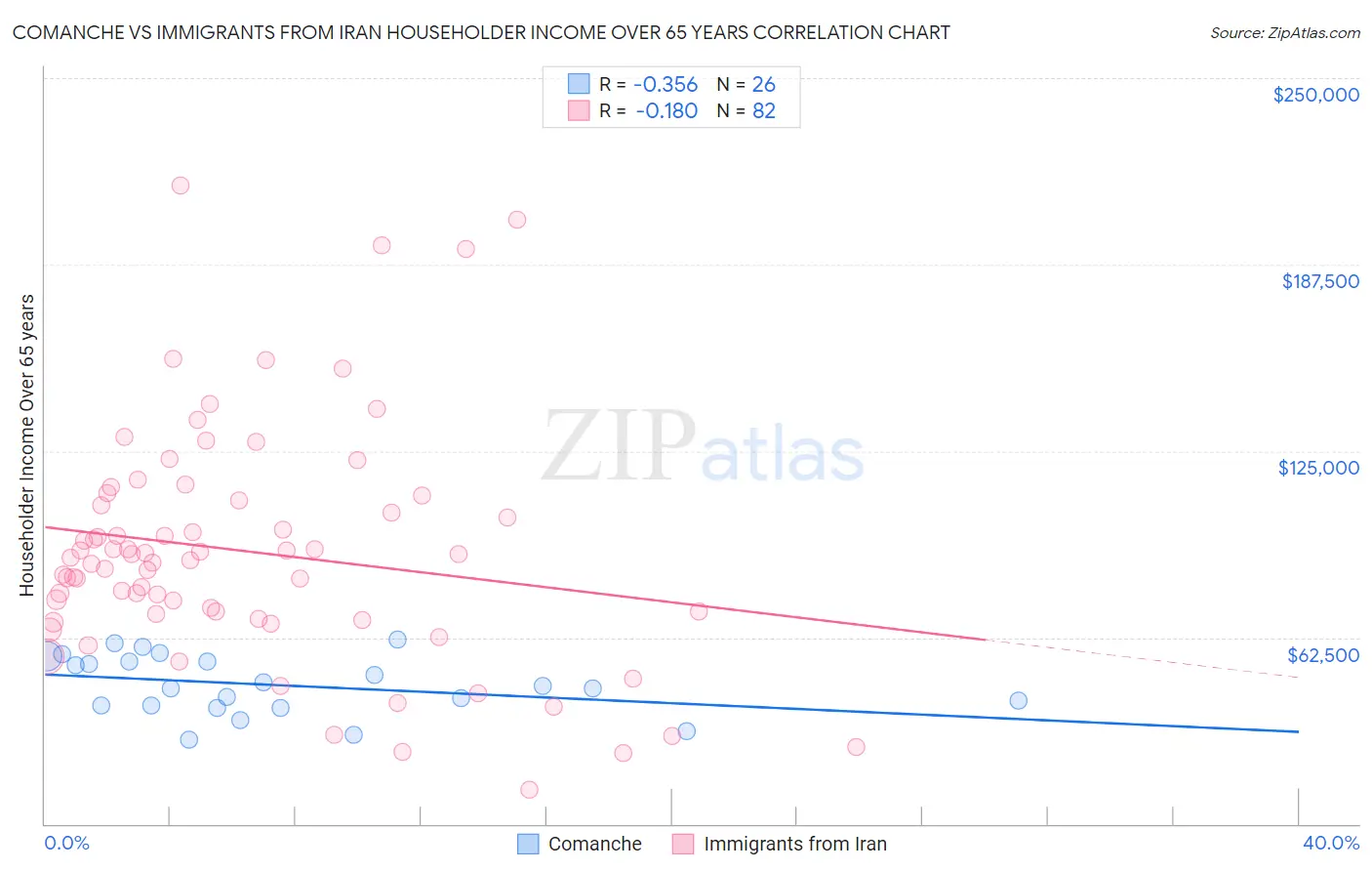 Comanche vs Immigrants from Iran Householder Income Over 65 years