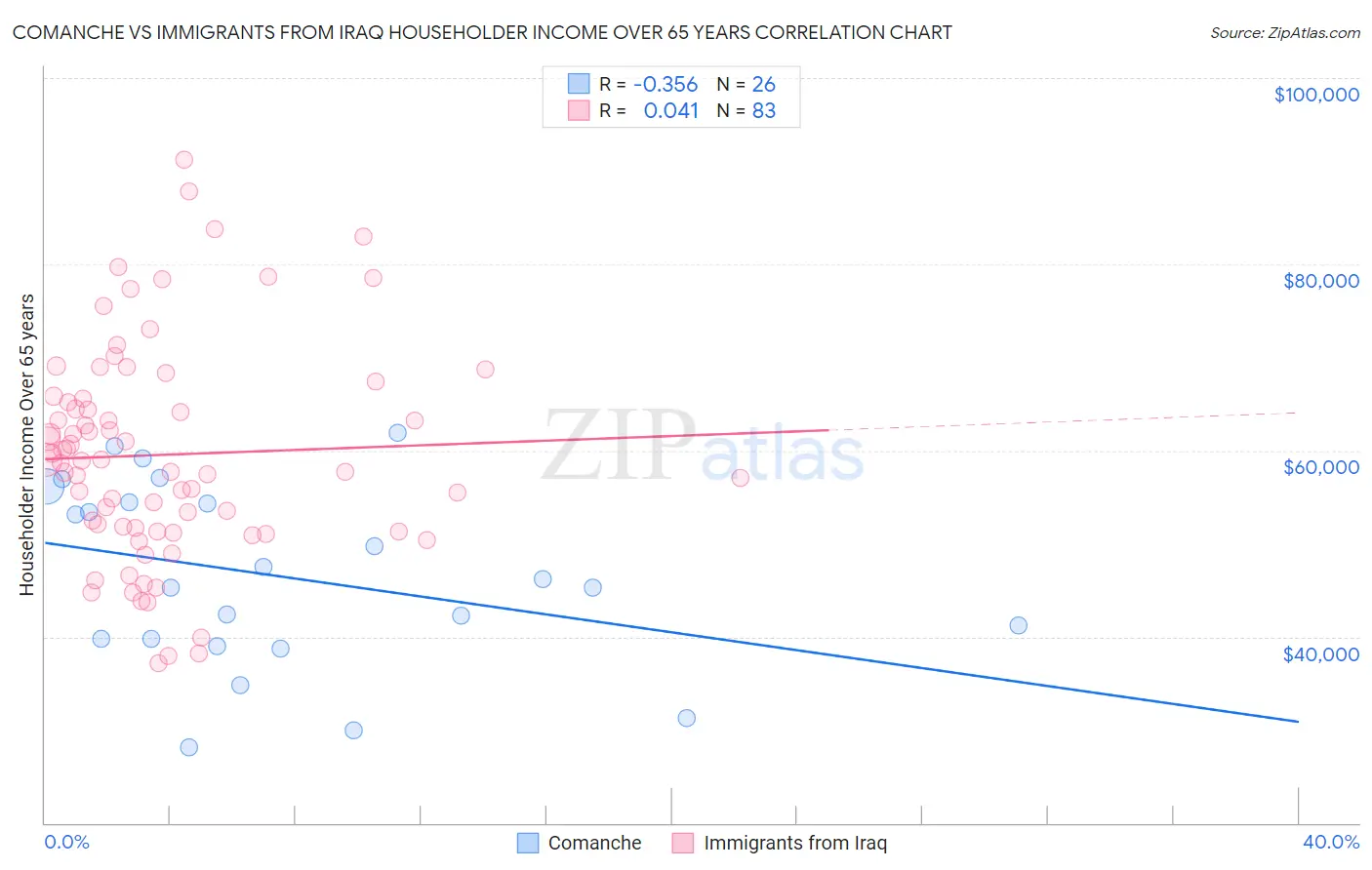 Comanche vs Immigrants from Iraq Householder Income Over 65 years