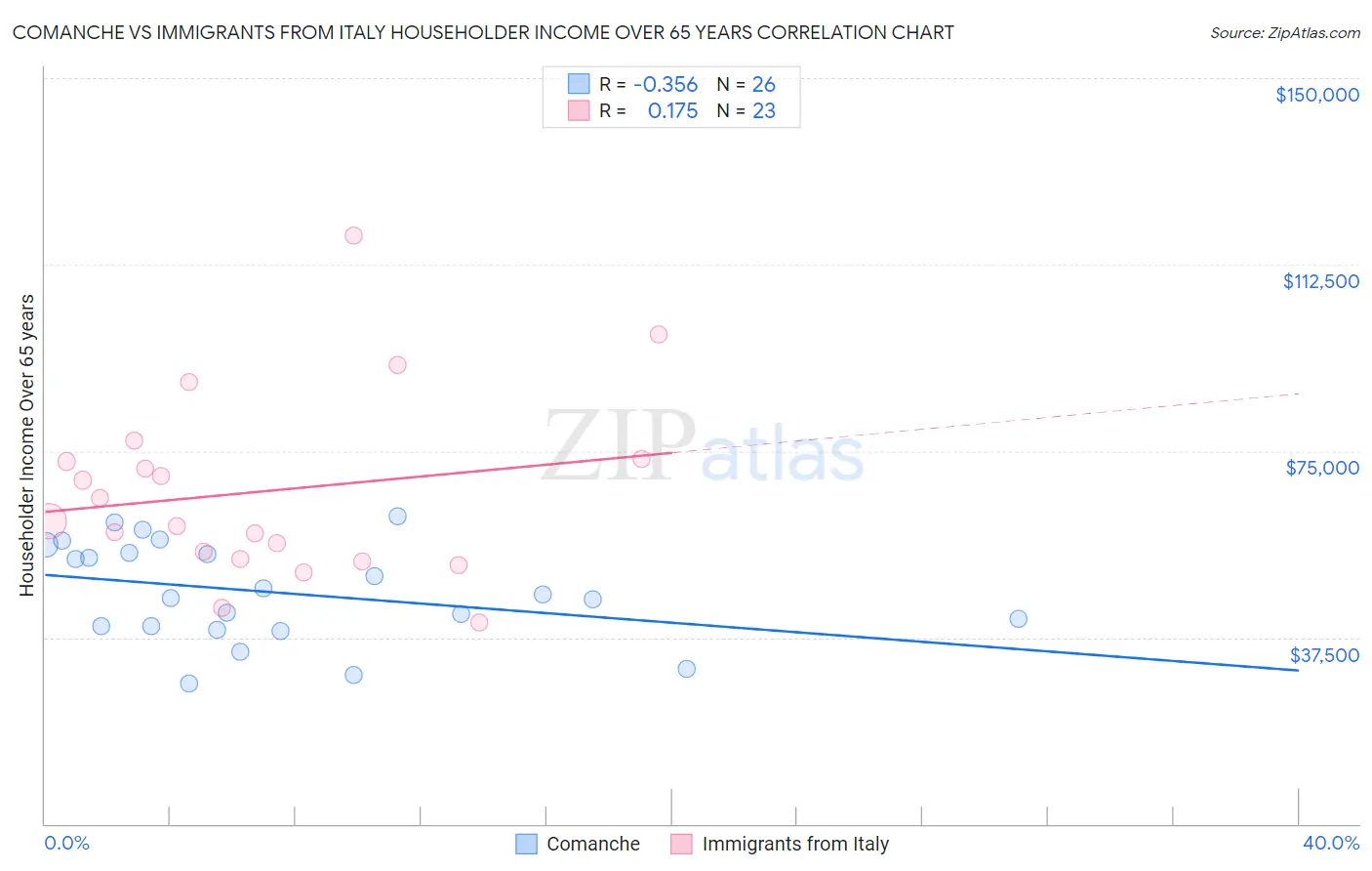 Comanche vs Immigrants from Italy Householder Income Over 65 years