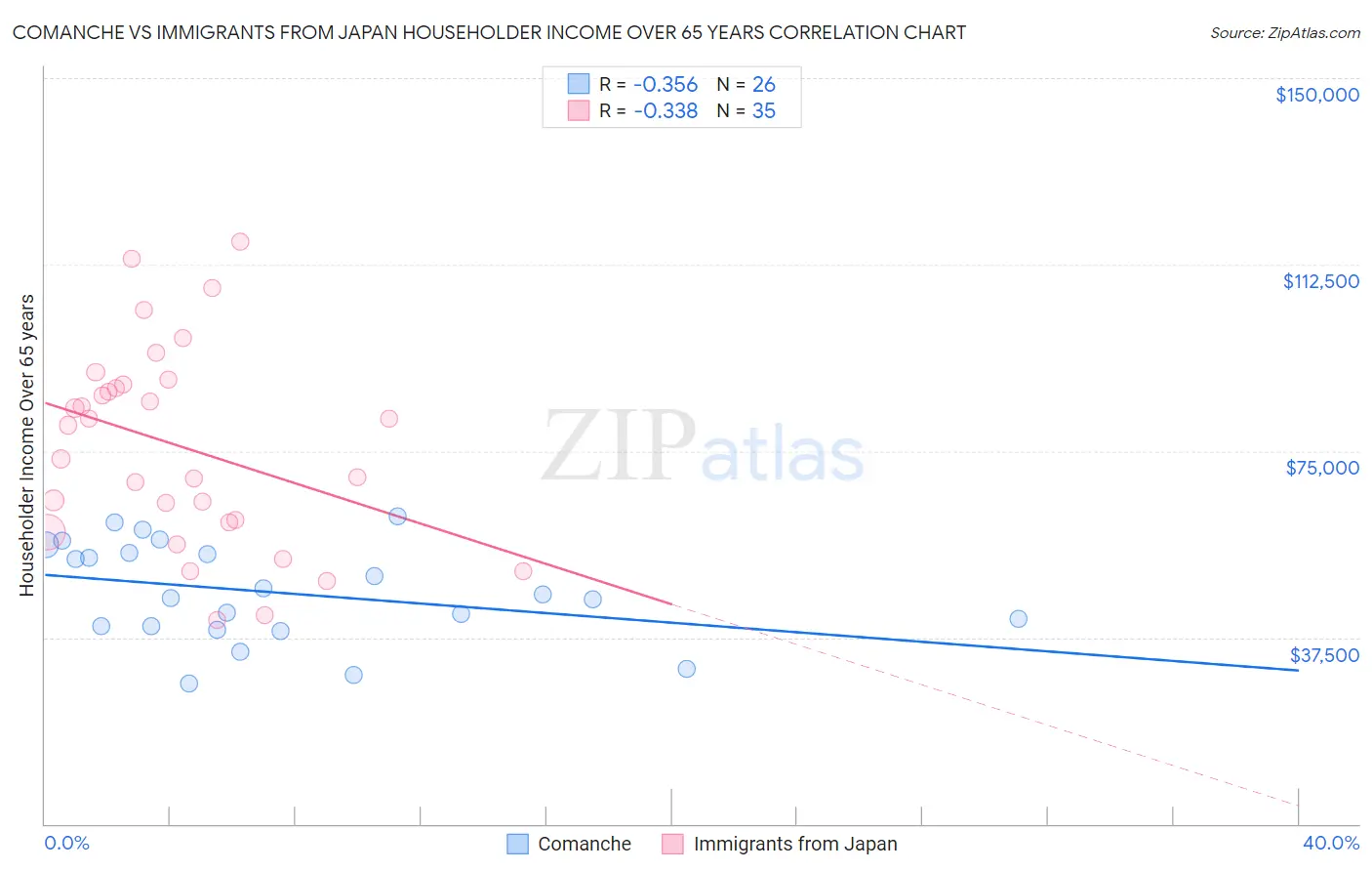 Comanche vs Immigrants from Japan Householder Income Over 65 years