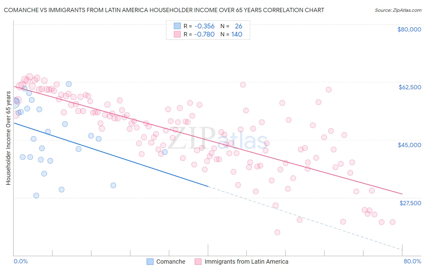 Comanche vs Immigrants from Latin America Householder Income Over 65 years