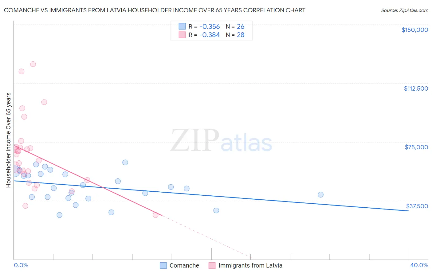 Comanche vs Immigrants from Latvia Householder Income Over 65 years