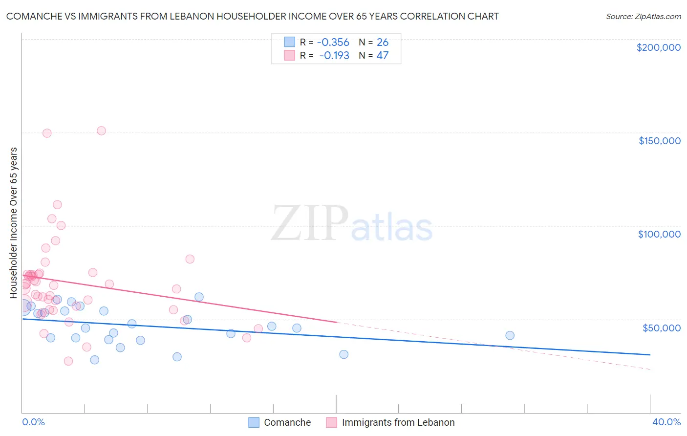 Comanche vs Immigrants from Lebanon Householder Income Over 65 years
