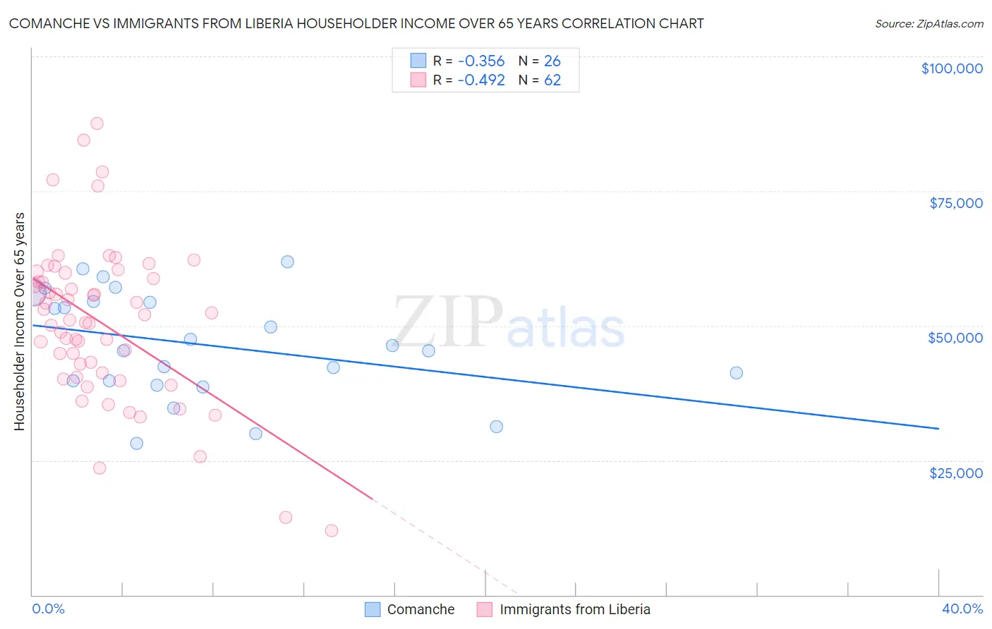 Comanche vs Immigrants from Liberia Householder Income Over 65 years