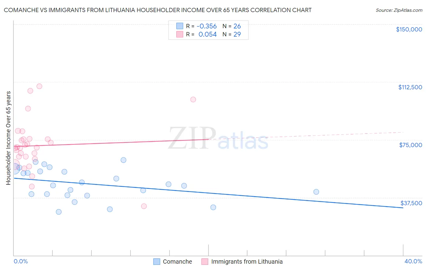 Comanche vs Immigrants from Lithuania Householder Income Over 65 years