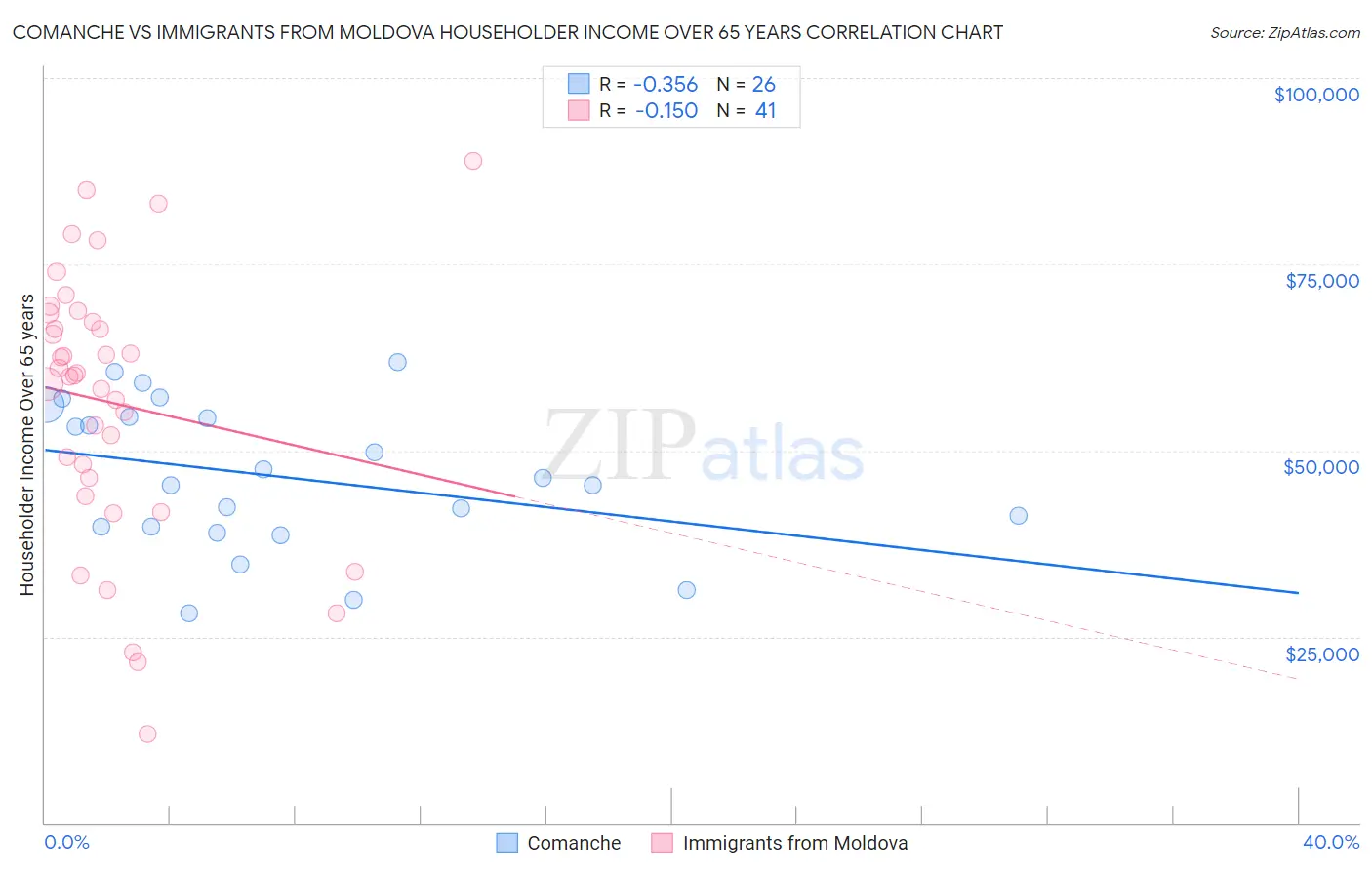 Comanche vs Immigrants from Moldova Householder Income Over 65 years