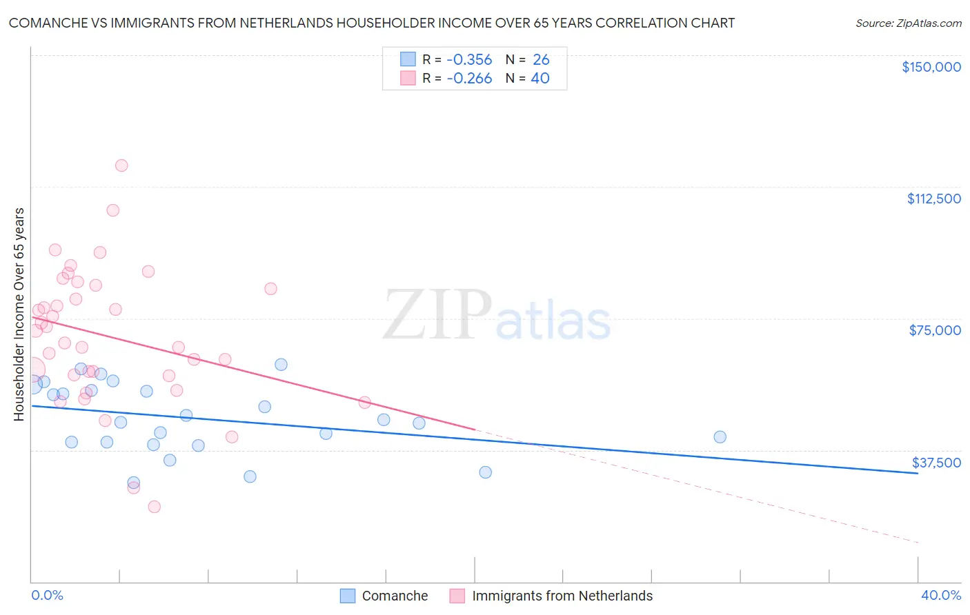 Comanche vs Immigrants from Netherlands Householder Income Over 65 years